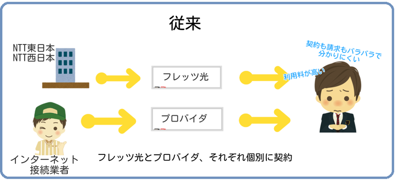 従来のフレッツ光の仕組み