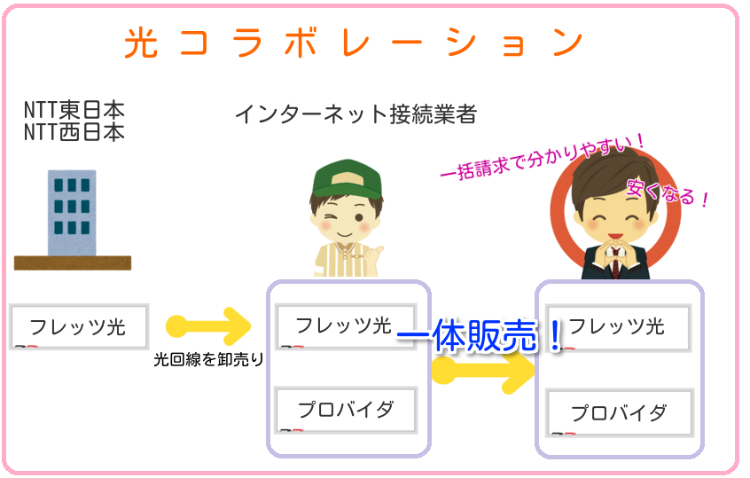 新しい光コラボの仕組み
